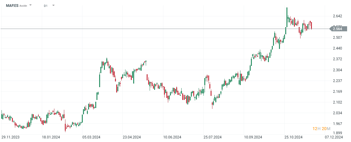 Evolución de las acciones de Mapfre